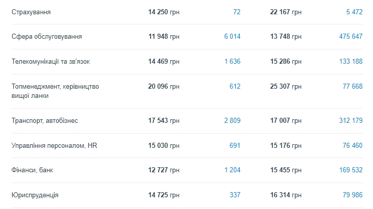Влаштуватися непросто: на які вакансії в Україні зараз найбільша конкуренція